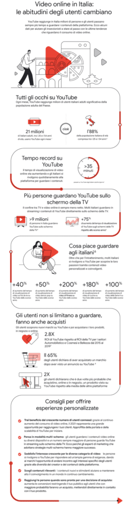 immagine: Think with Google, dati 2021: Video Online in Italia: le abitudini degli utenti