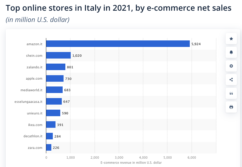 migliori e-commerce d'italia - fonte statista