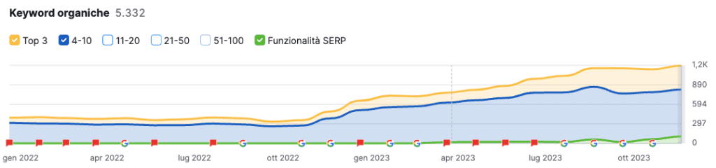 Andamento delle keyword posizionate in prima pagina