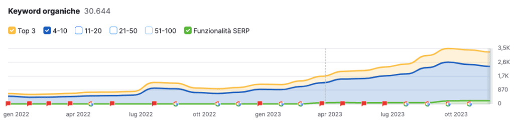 Aumento keyword posizionate su Google grazie alla SEO