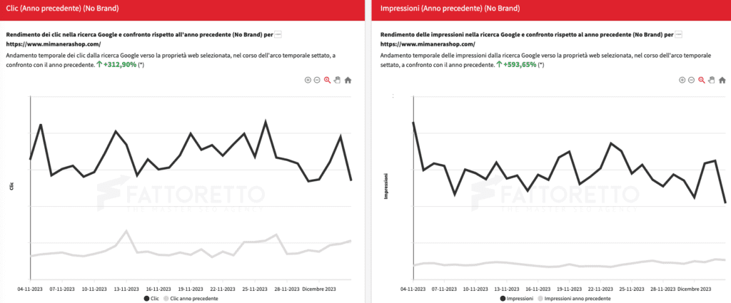 Risultati investimento SEO per query no brand - Fattoboost