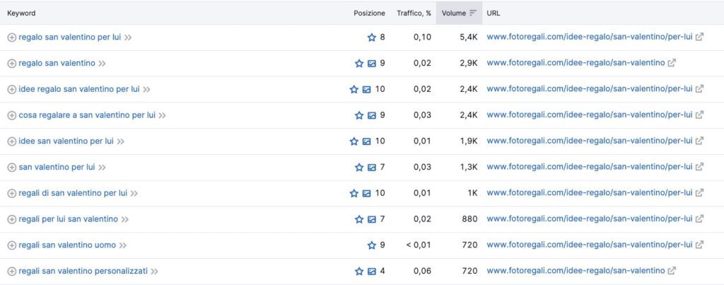 Tips SEO per incrementare le vendite a San Valentino