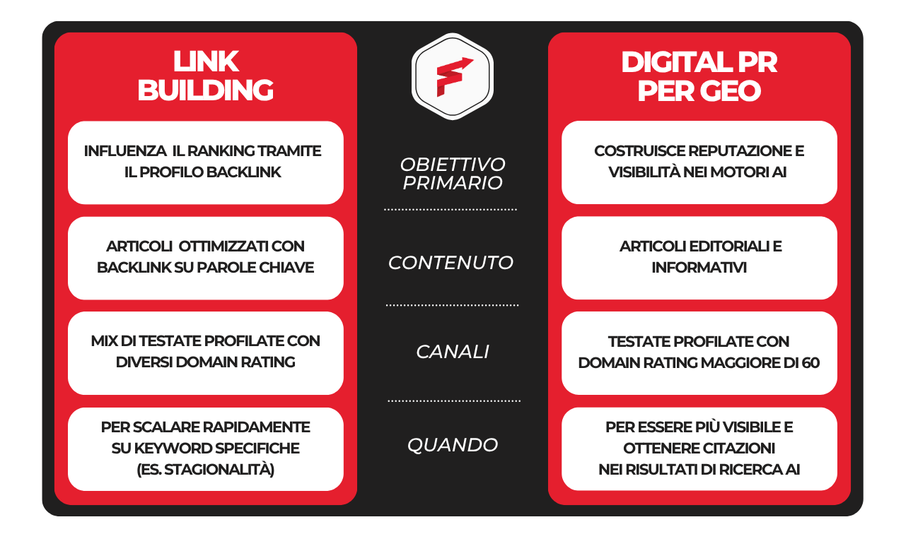 link building vs pr per geo